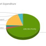 PSC Support Expenditure 2015-16