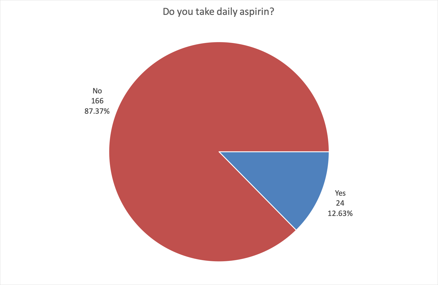 Aspirin survey PSC Support Q4
