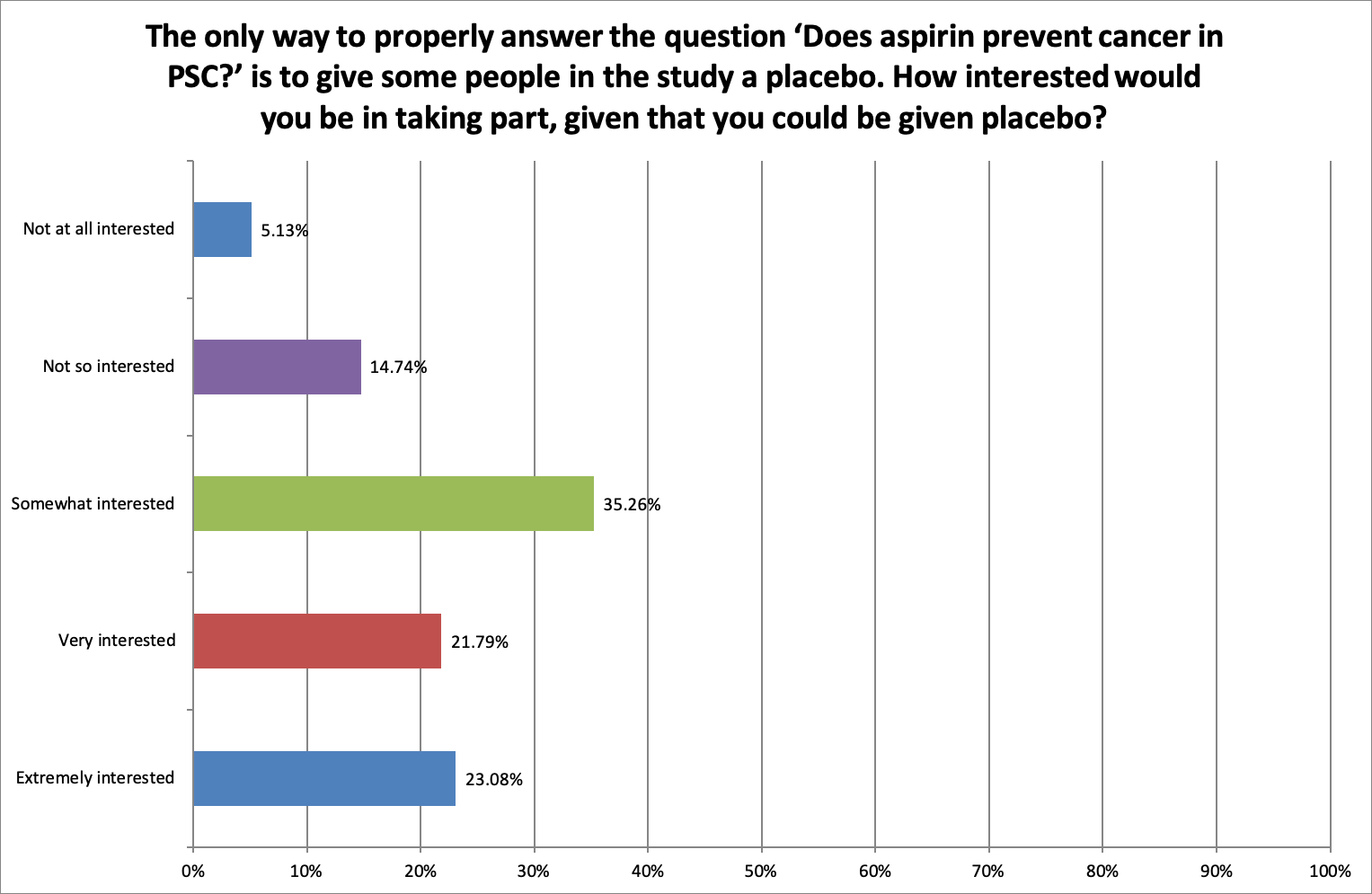 Aspirin Survey PSC Support Q9