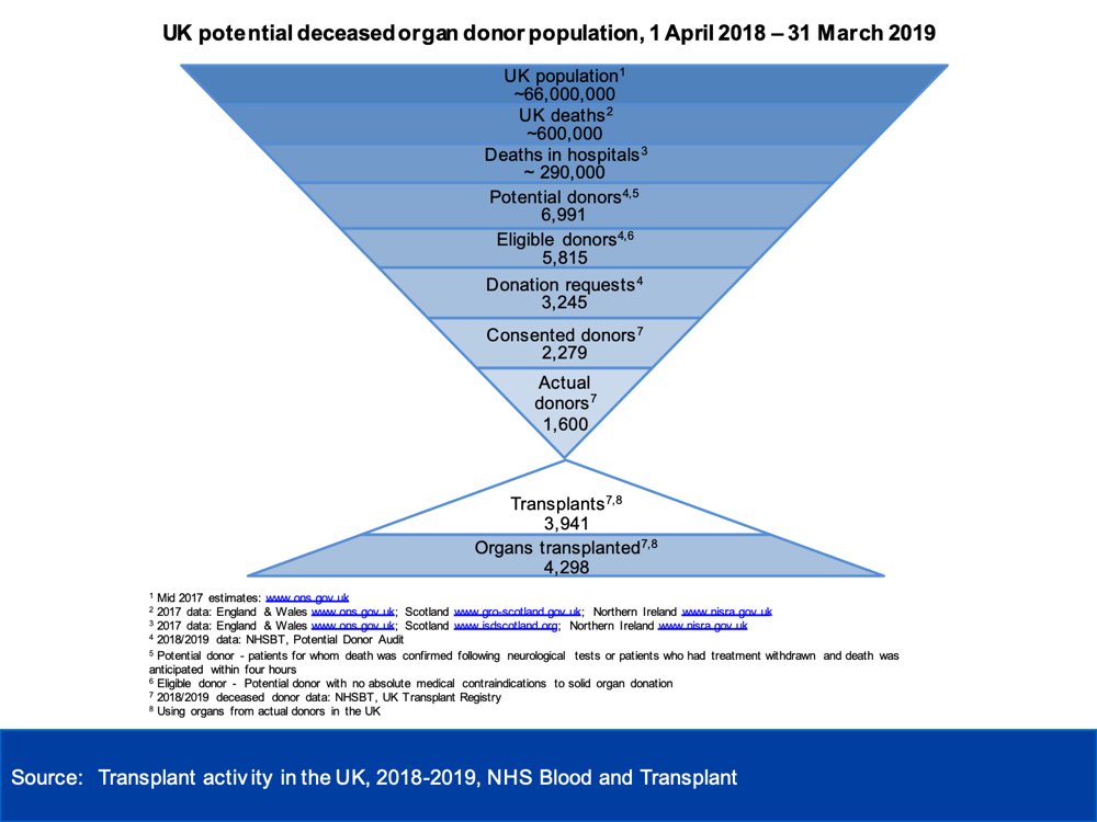 NHSBT transplant activity 18-19 population