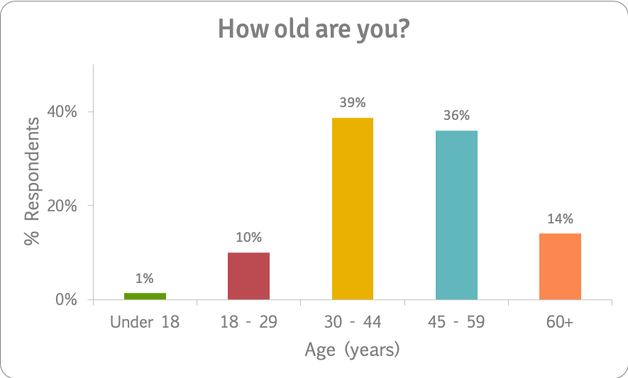 Clinical trial bezofibrate in PSC survey Age n=150