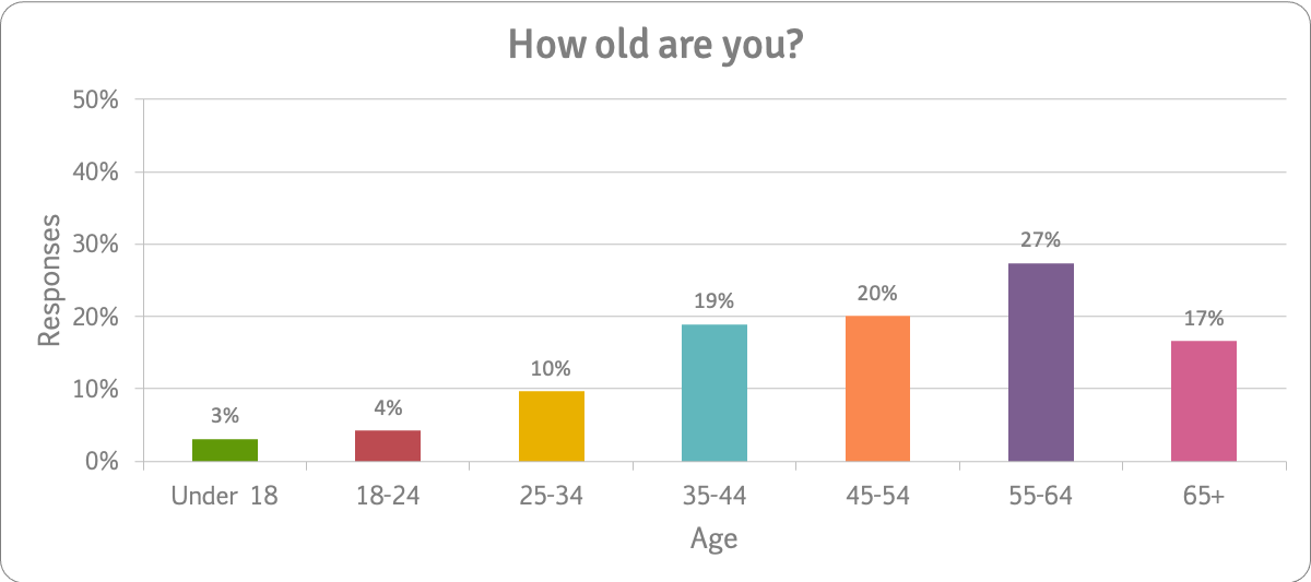 How-old-are-you-n259-survey-question