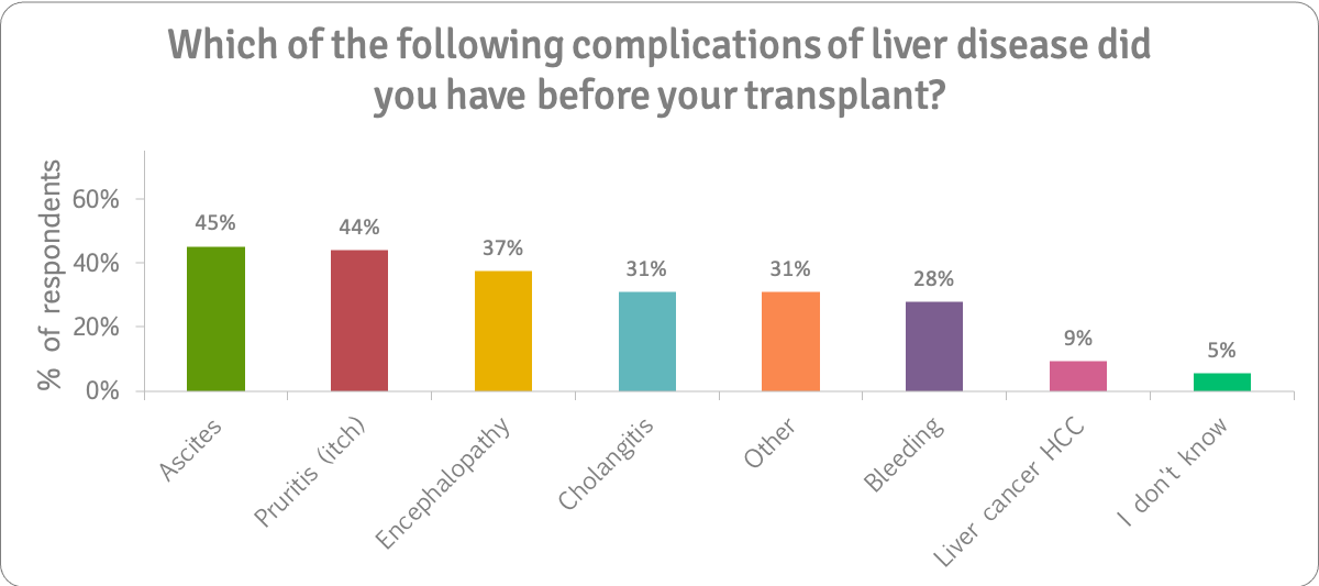 Complications-before-transplant-survey-question-n259