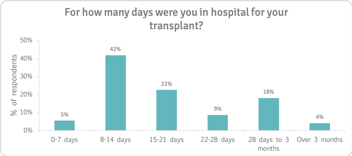 Days in hospital for transplant n223