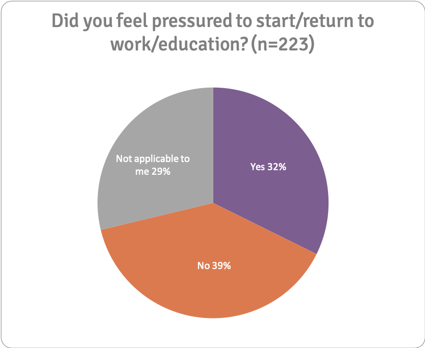 Did you feel pressured to return to work? n=223