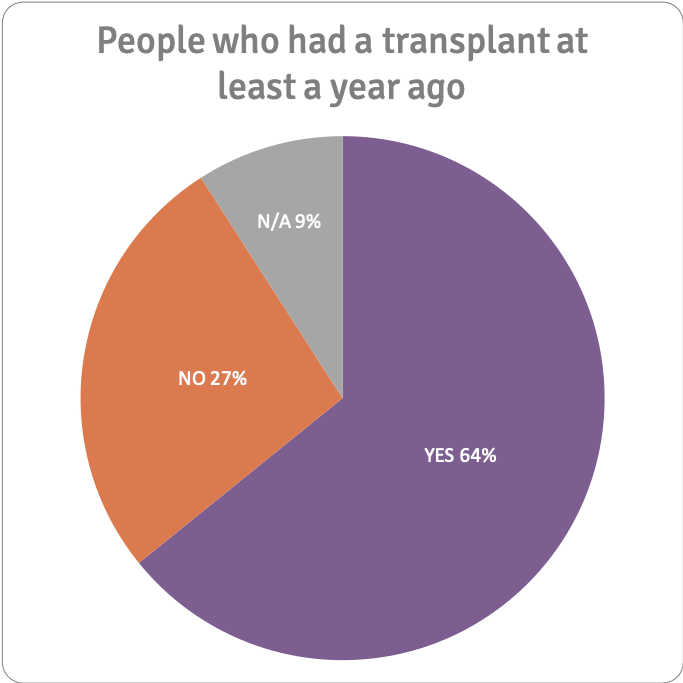 Did you return to or start work:education after your transplant? n=187