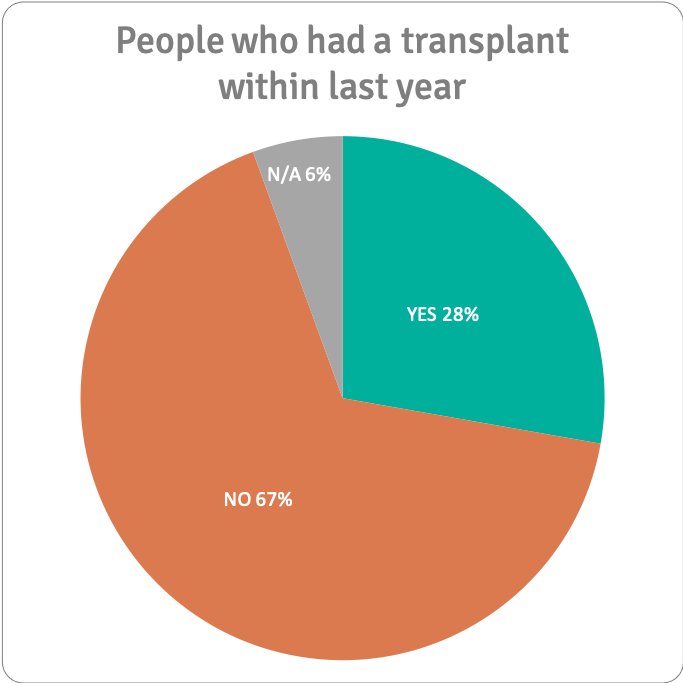 Did you return to or start work:education after your transplant? n=36