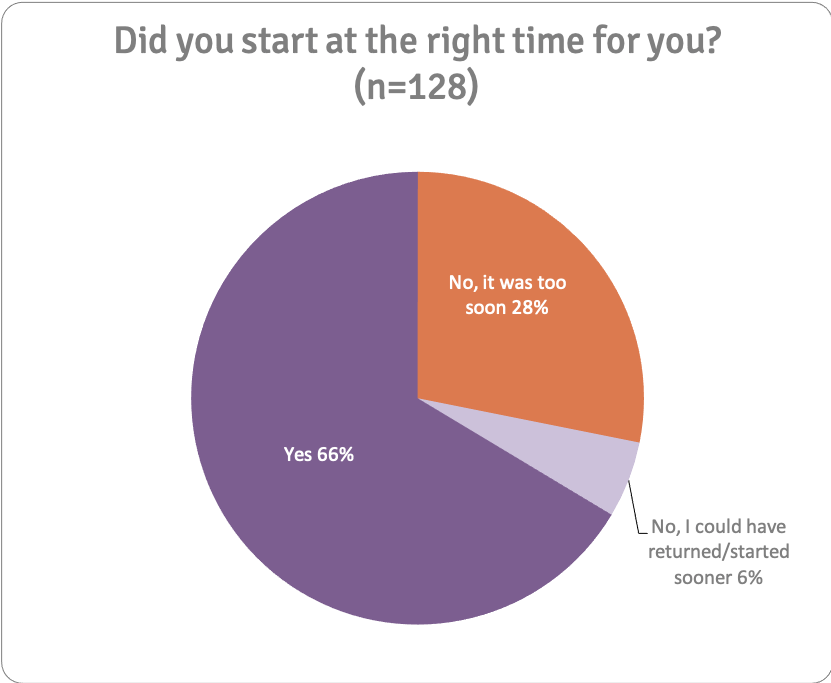 Did you start at the right time for you? (n=128)