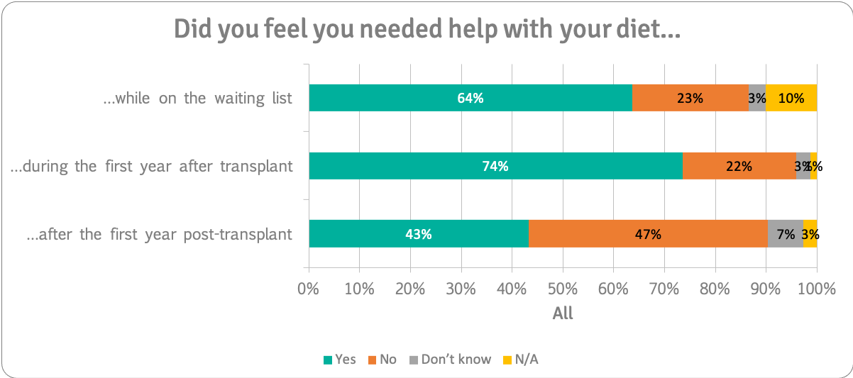 Diet help ALL n=259