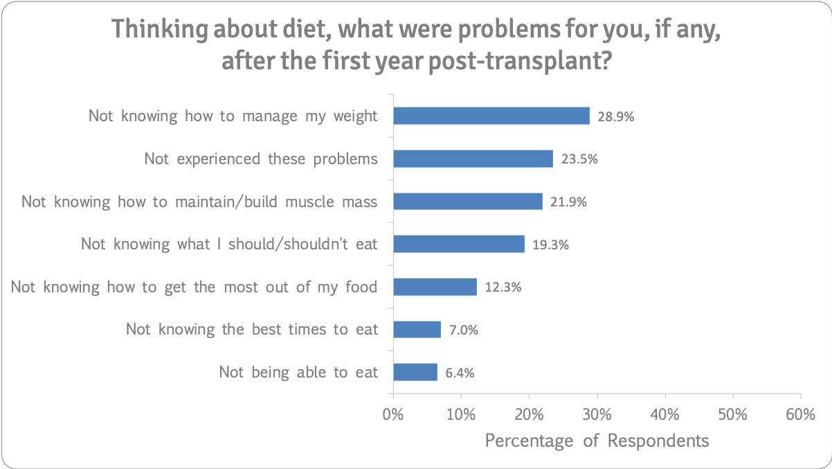 Diet problems after yr after transplant n=187