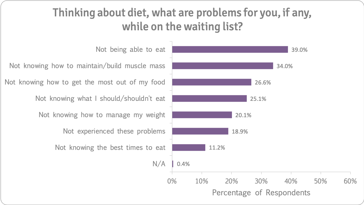 Diet problems on waiting list n=259