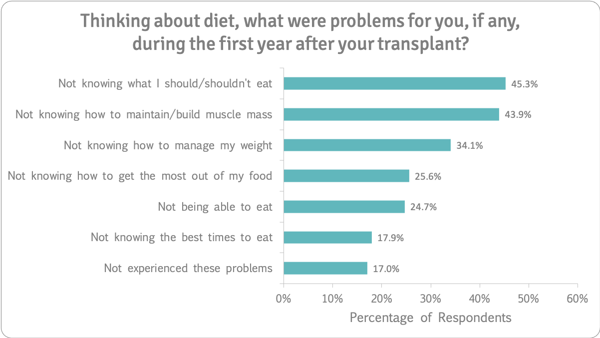 Diet problems yr after transplant n=223