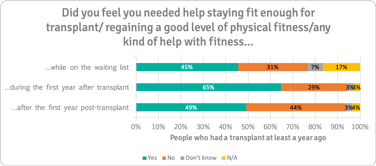 Fitness help >1yr Ltx people only n=187