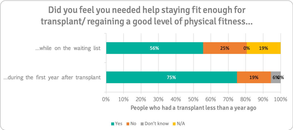 Fitness help during first year Ltx people only n=36