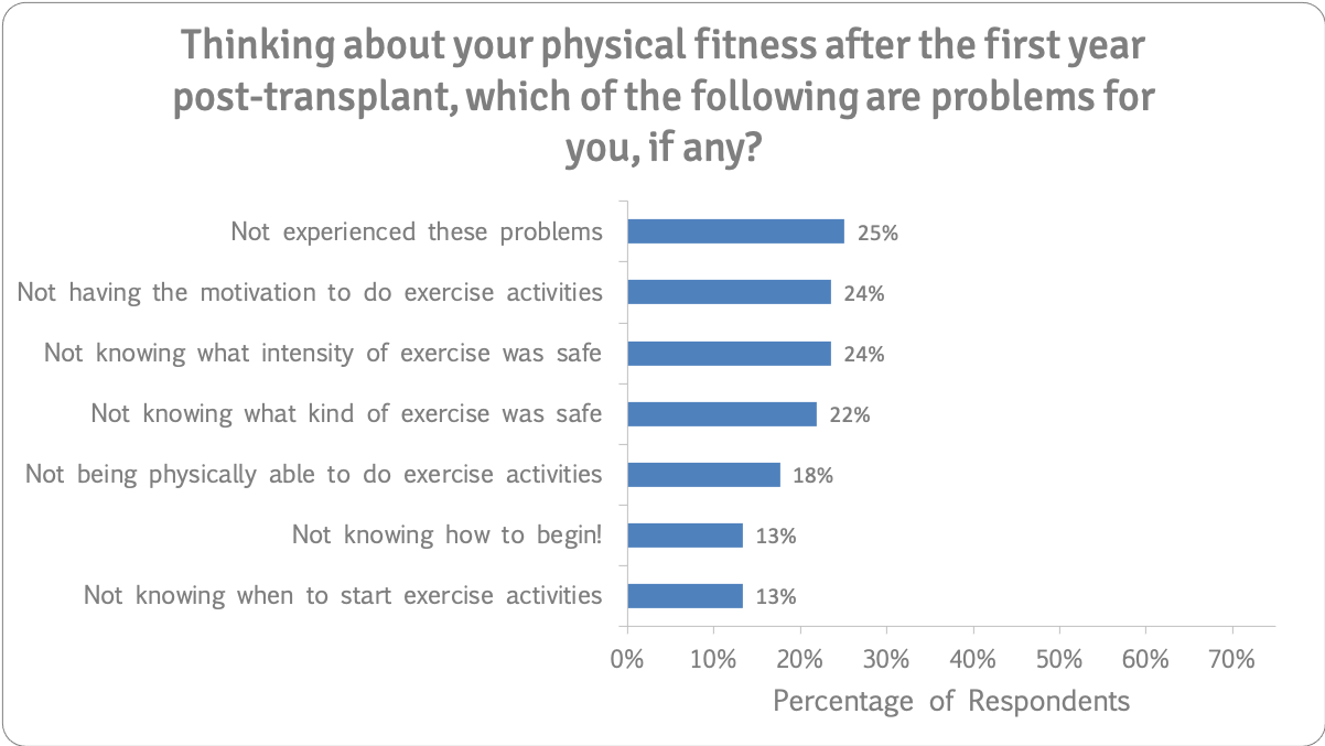 Fitness issues after first year after transplant n=187