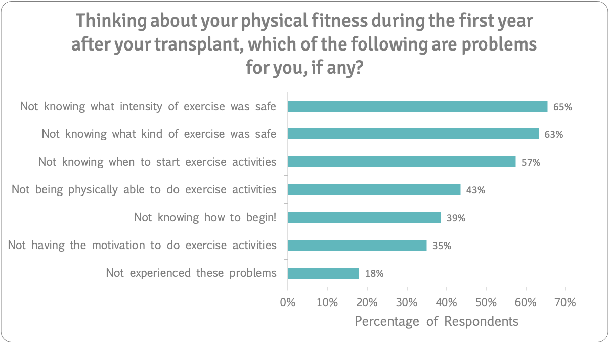 Fitness issues during first year after transplant n=223