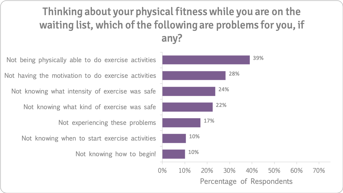 Fitness issues on waiting list all n=259