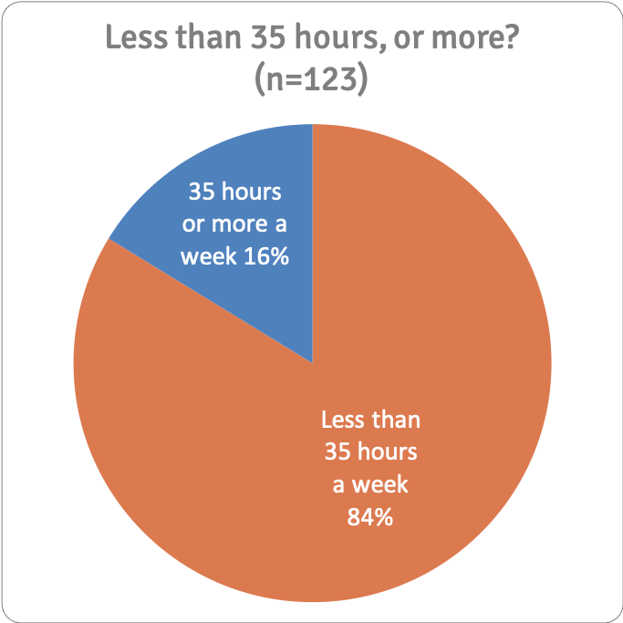 Hours first worked:attended all n=123