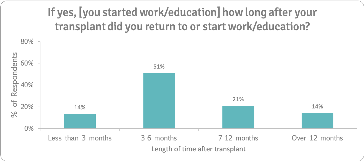 How long after transplant did you return n=133 1