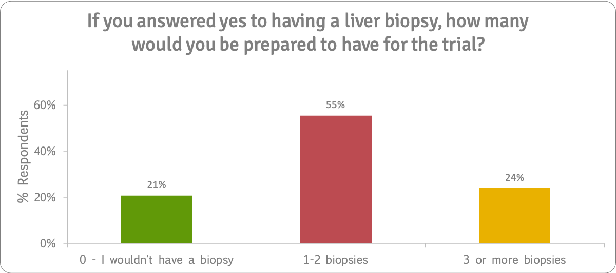Bezafibrate trial for PSC How many liver biopsies n=92