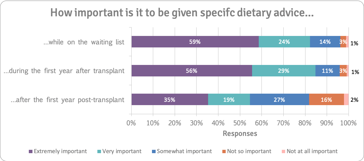 Importance of dietary advice n=259