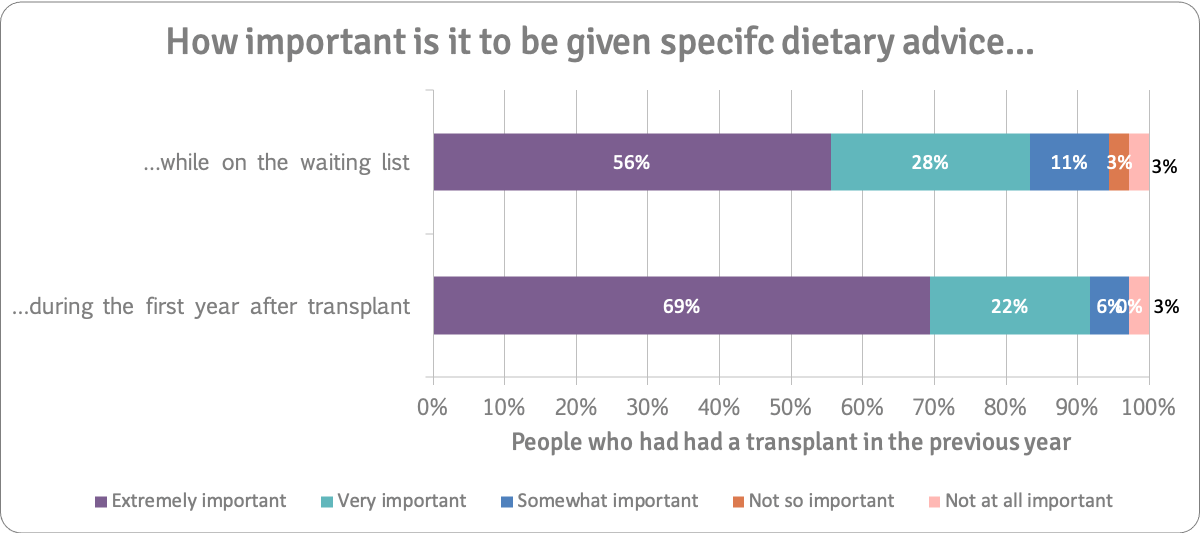 Importance of dietary advice people who had transplants in last year n=36