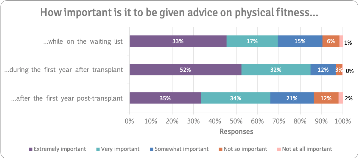 Importance of physical fitness advice all n=259