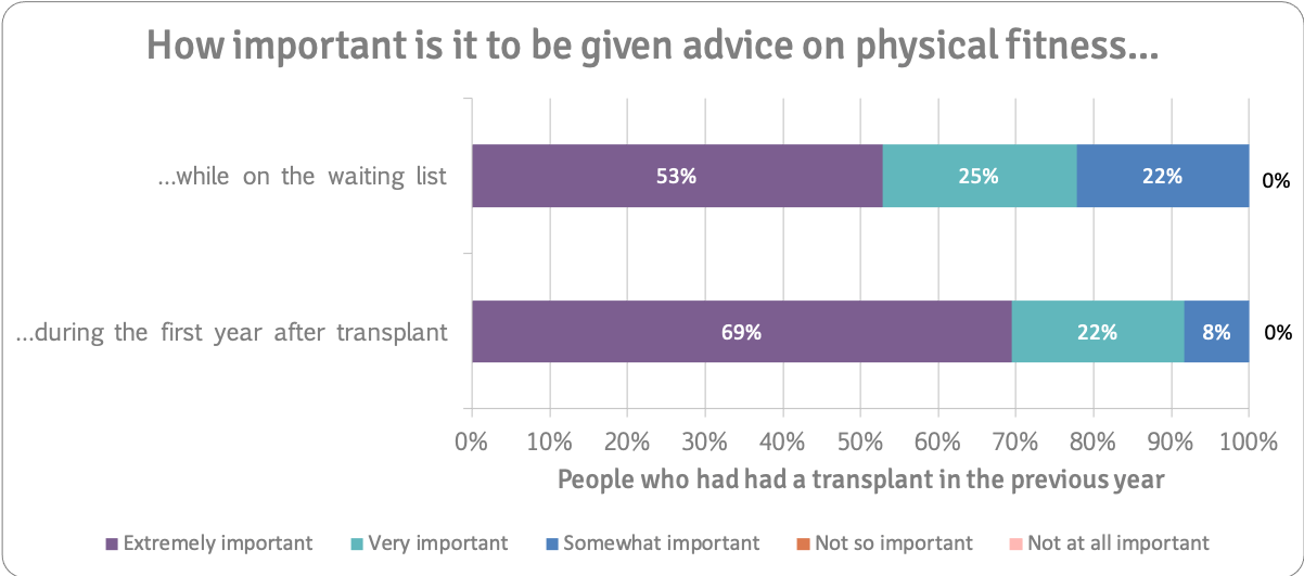 Importance of physical fitness advice during first year only n=36 v 2