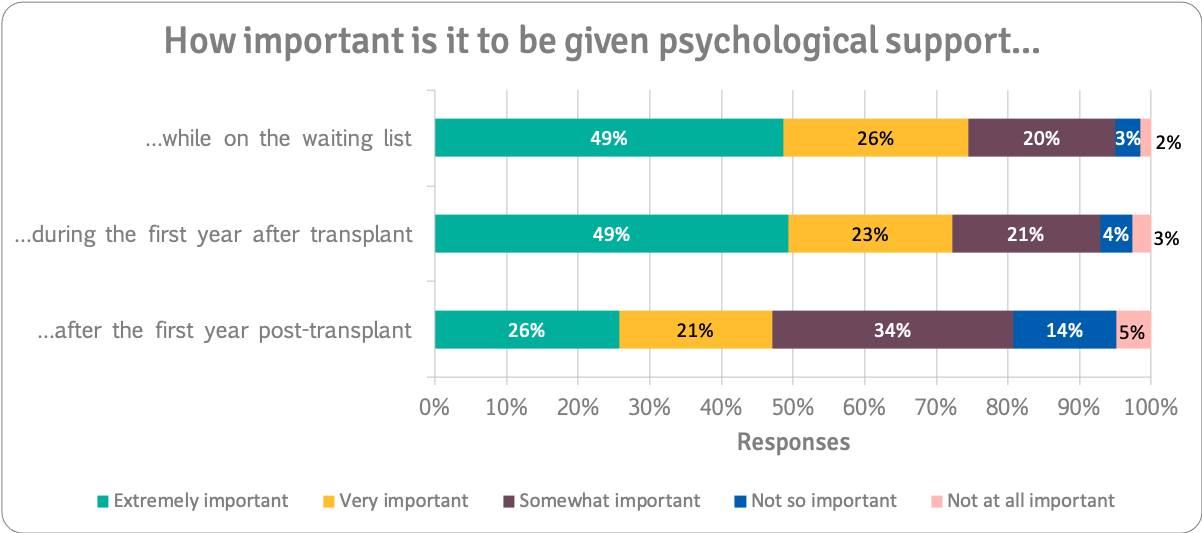 Importance of psychological support n=259