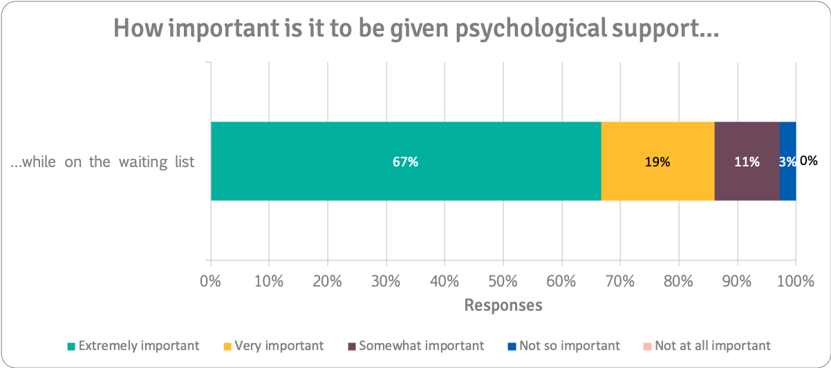 Importance of psychological support on waiting list (waiting list people only)n=36