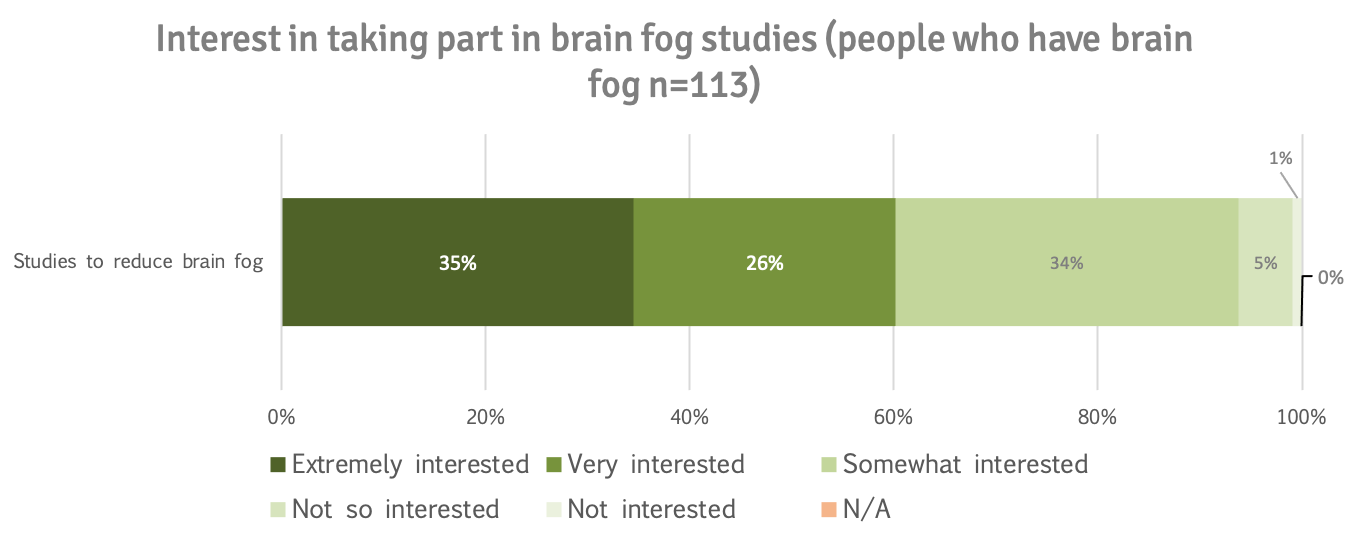 Interest in brain fog research ppl who have brain fog