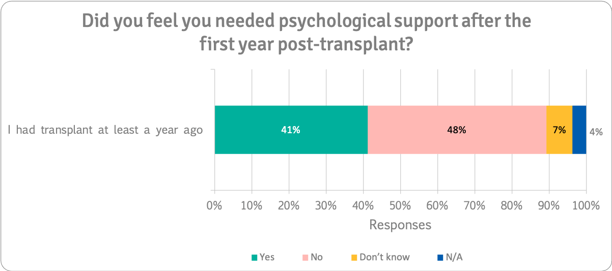 Need psychological support after first year post-transplant n=187