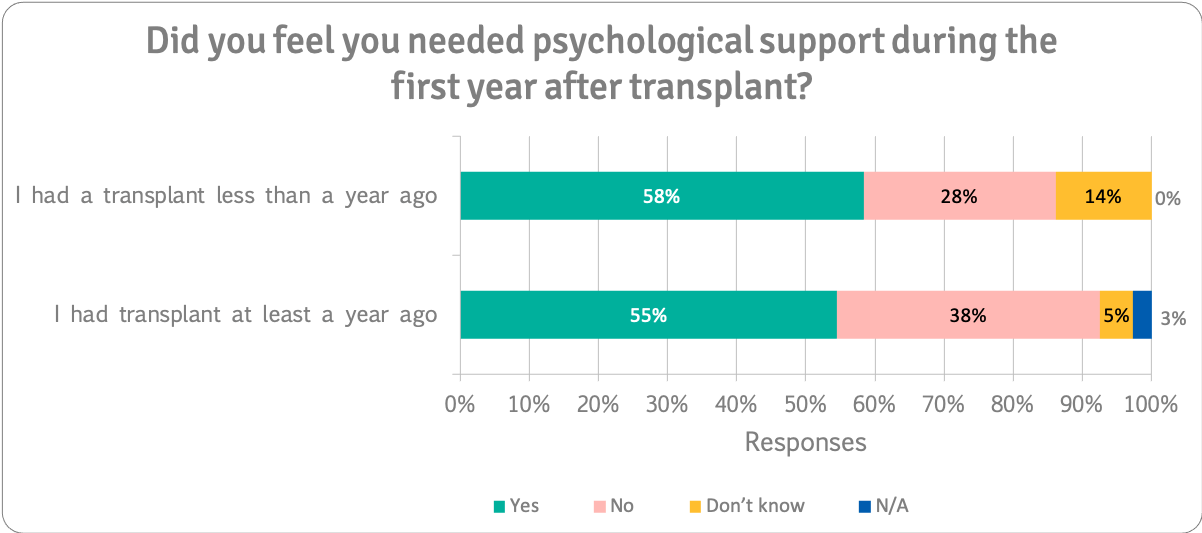 Need psychological support during first year after transplant n=223