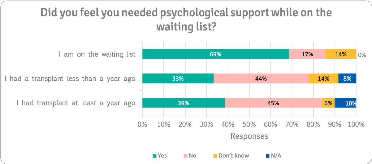 Need psychological support while on WL n=259