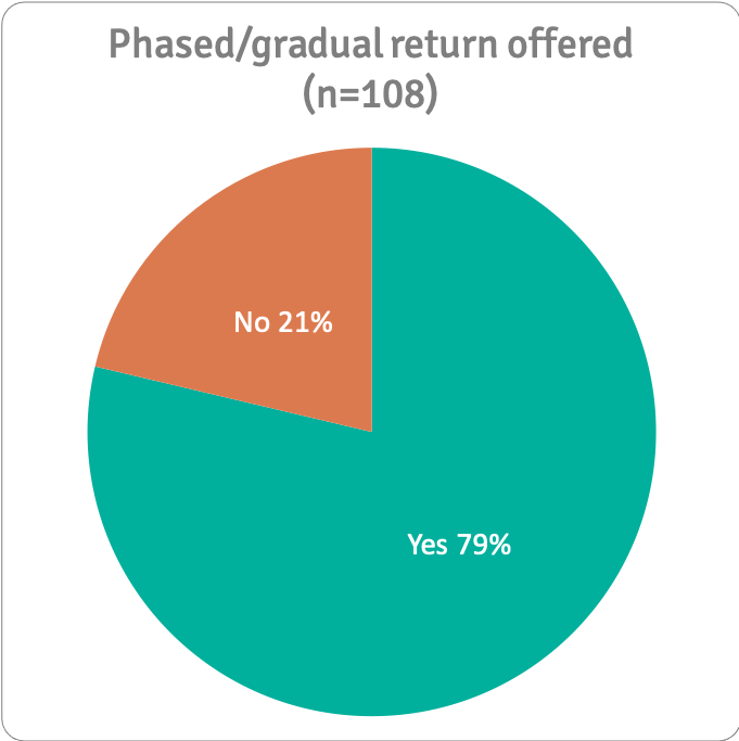 Phased or gradual all n=108 v2