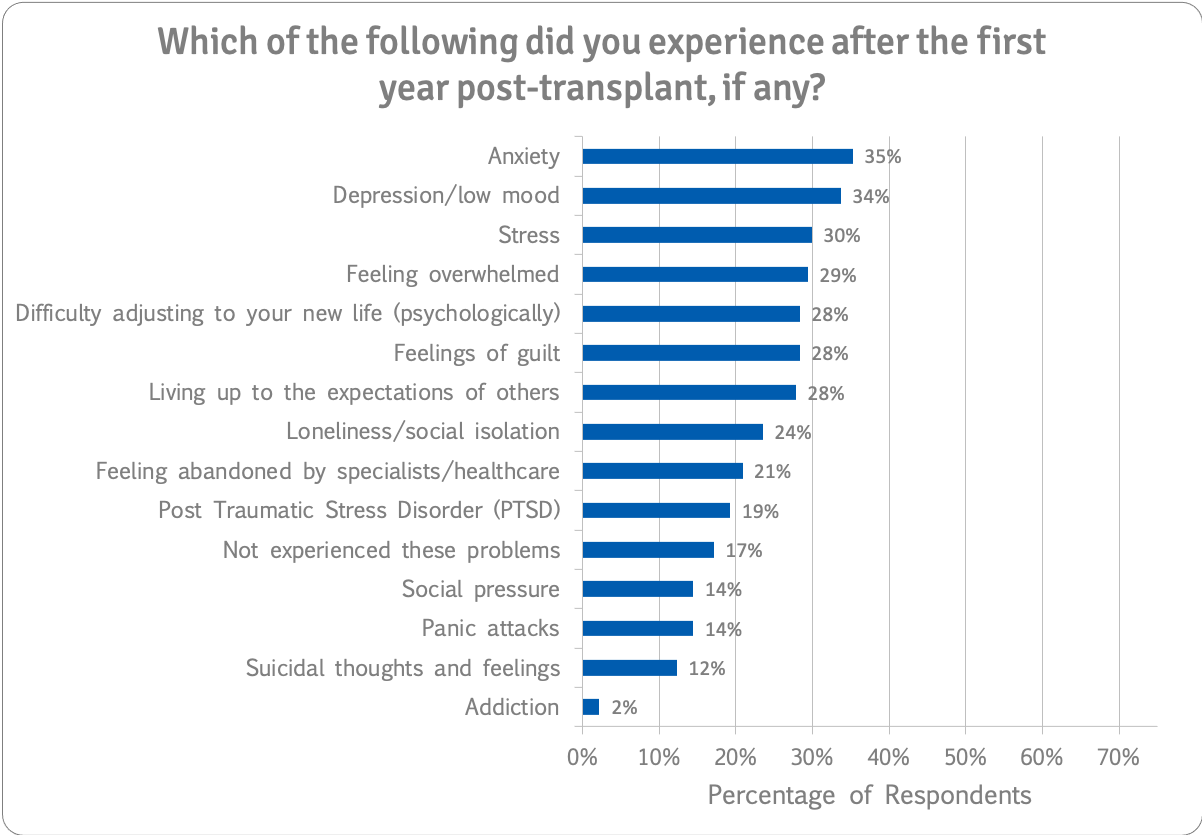 Psychological issues experienced after first year post-transplant n=187