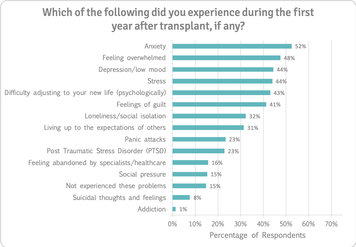 Psychological issues experienced during first year after transplant n=223