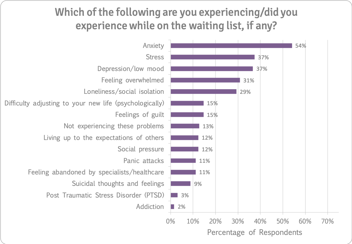 Psychological issues experienced while on waiting list n=259