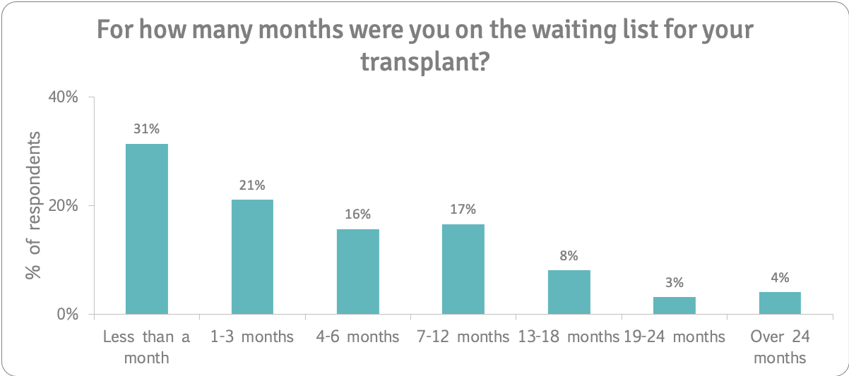 Time on waiting list (post Ltx only) n=223v3