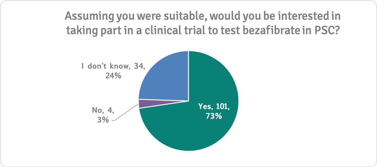 Would you take part in a BZF trial n=139