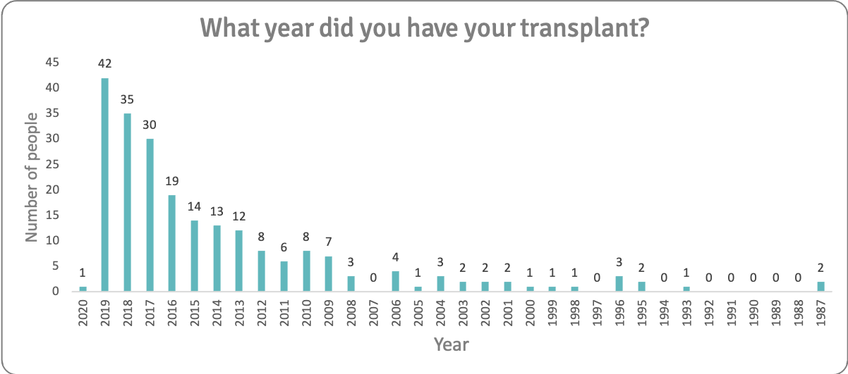 Years since transplant n223v3