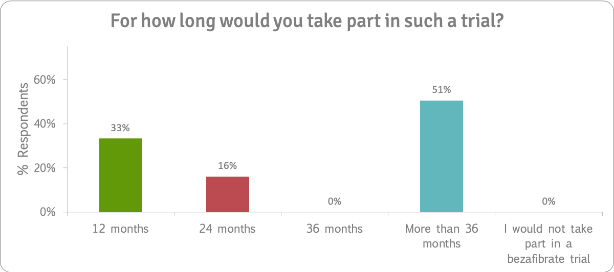 Bezafibrate trial for PSC length of trial