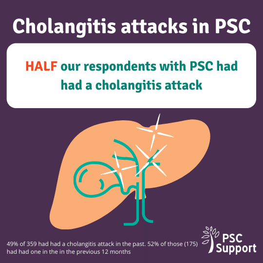 Cholangitis attacks