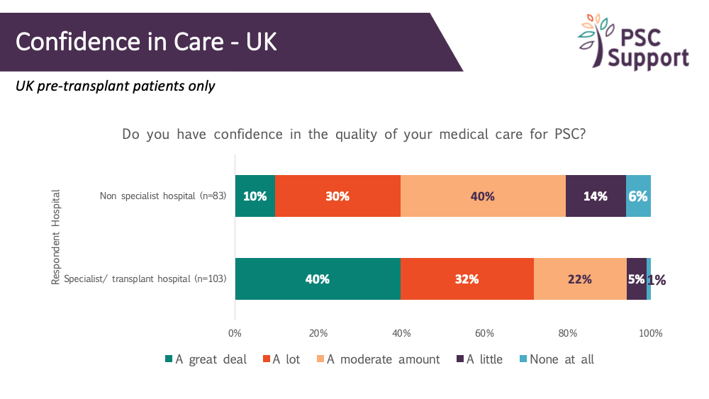 Confidence in care UK pretransplant patients in specialist and non-specialist hospitals