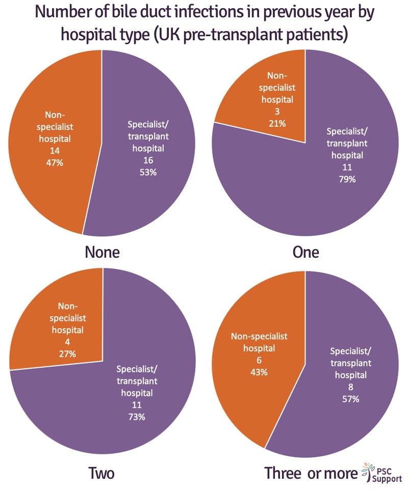 Number of bile duct infections by hospital uk pretransplant4