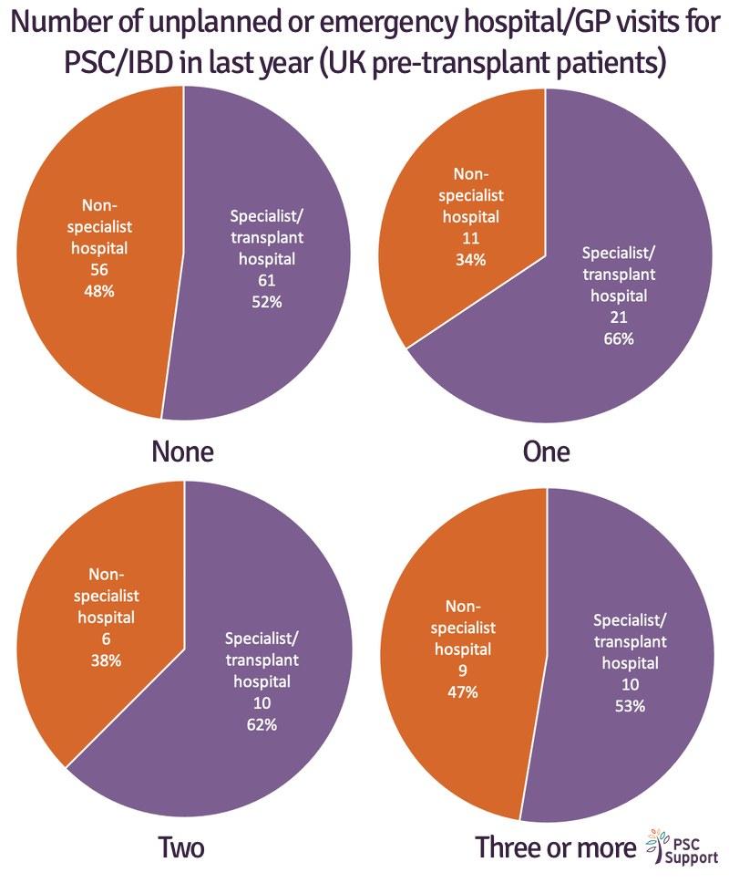 Number of emergency hospital GP visits in last year 2