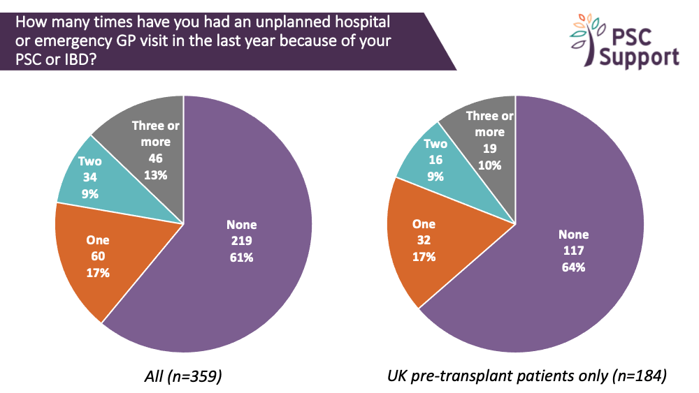 Research Survey hospital admissions ALL and UK pretransplant