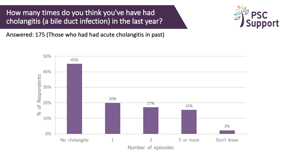 Research survey cholangitis last year all