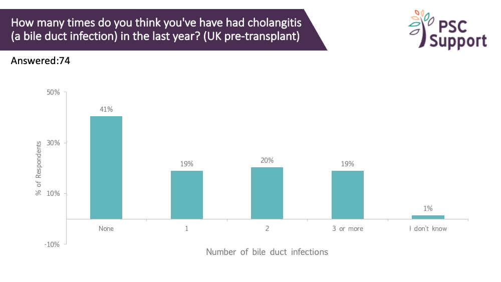 Research survey uk cholangitis