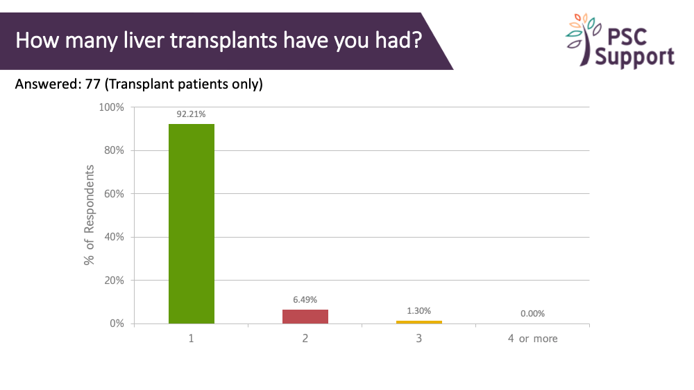 Research survey TRANSPLANTS